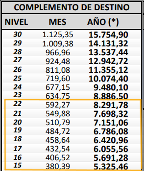 complemento de destino para 2023 de acuerdo con los Presupuestos Generales del Estado